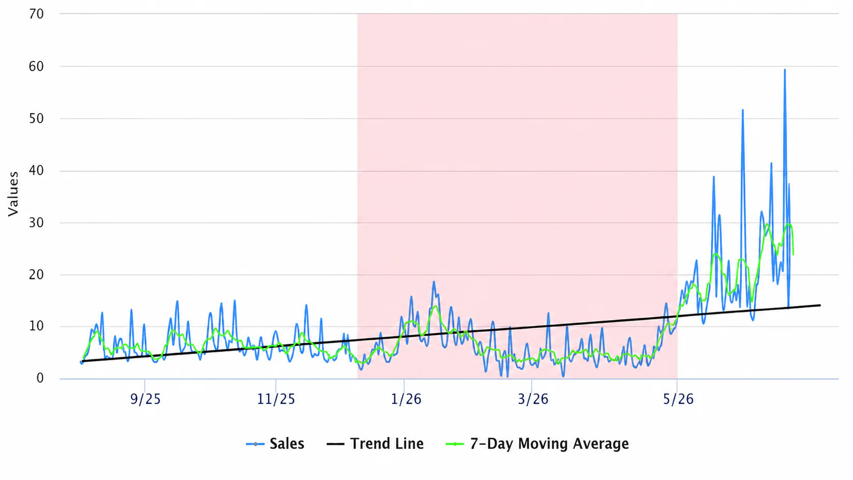 Evolución de ventas durante el periodo de caída del producto en Amazon